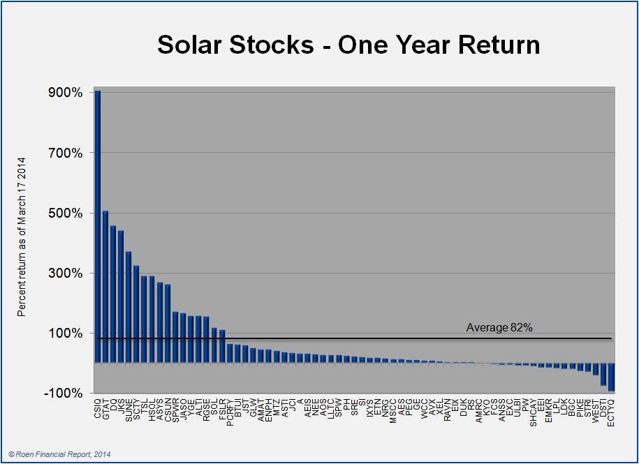 First Solar In Shine as FSLR Stock Rally Continues