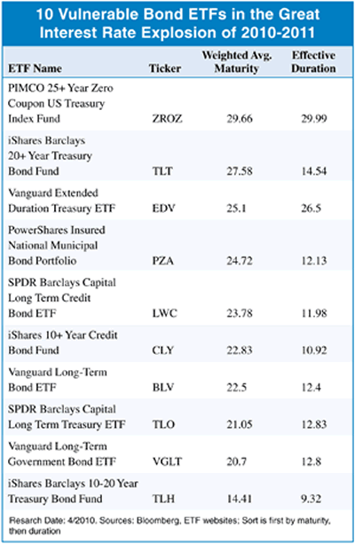 Using ETFs to Profit From Rising Interest Rates