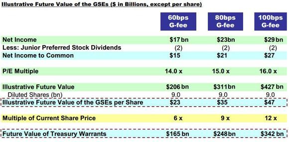 This Billionaire s Case For Saving Fannie Mae and Freddie Mac (FMCC FNMA)