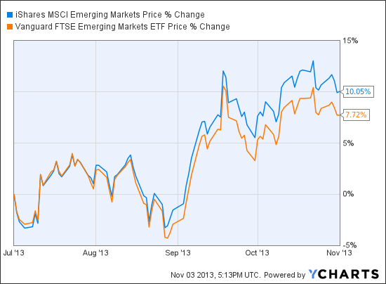 Thoughts on EmergingMarket ETFs