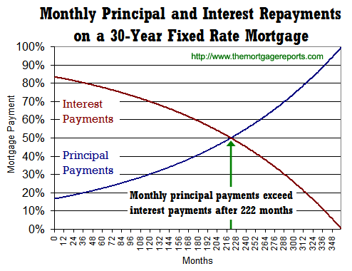 Thoughts on Paying Extra Towards Mortgage Principal