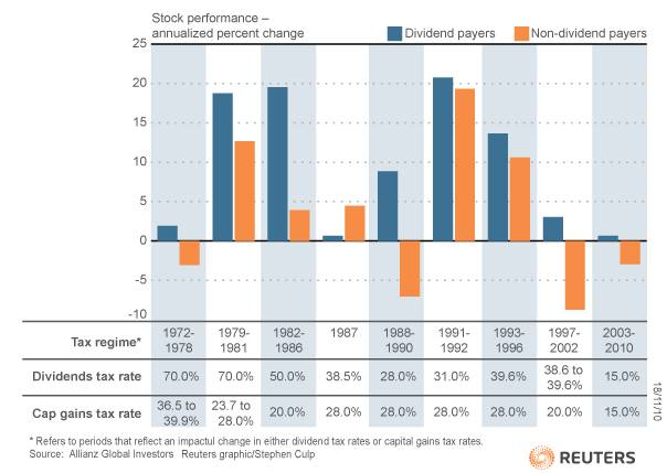 Threat of Higher Dividend Tax Looms Over Income Investors