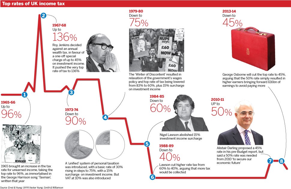 Threat of Higher Dividend Tax Looms Over Income Investors