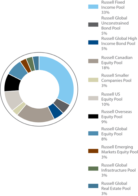 Three defensive diversified highyield investments for your portfolio