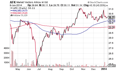 Three Risky ETFs Protect Yourself Now