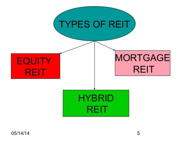 Real Estate Investment Trust (REIT) Directory All Mortgage REITs