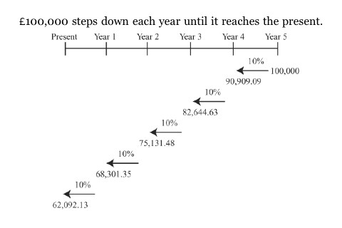 Time Value of Money Rate of Return