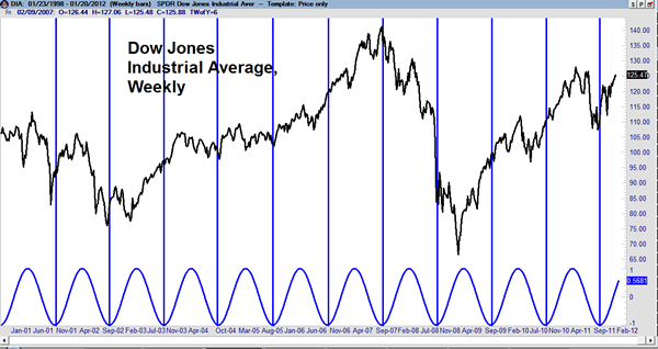 Timing the Market How to Profit in the Stock Market Using the Yield Curve Technical Analysis And