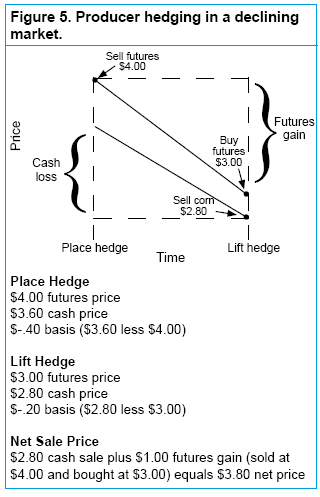 How are futures used to hedge a position