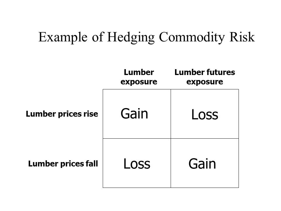 Hedging How to Hedge Using Futures Contracts