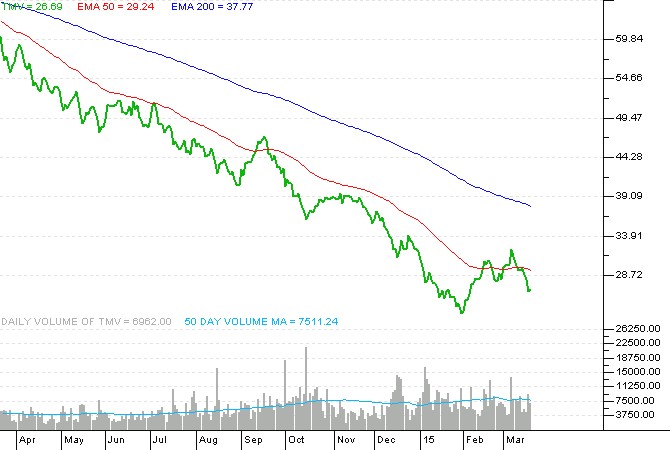 Tools for Turbulent Markets ProShares Volatility ETFs