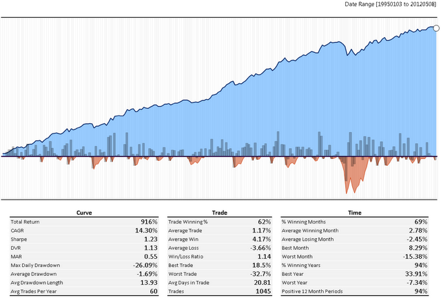 Top 5 Asset Allocation Strategies