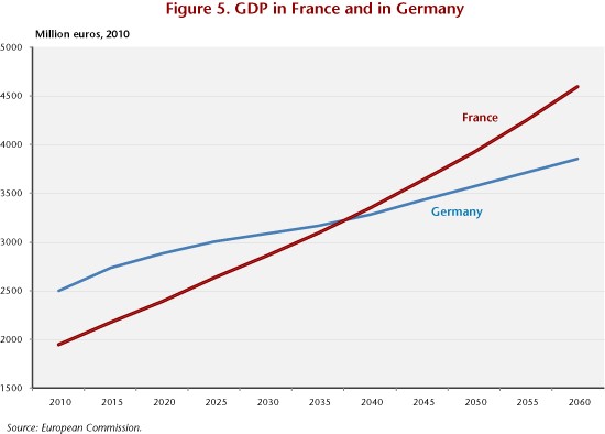 Top 5 USA Future Economic Trends