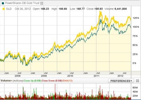 Five Gold Investment Alternatives