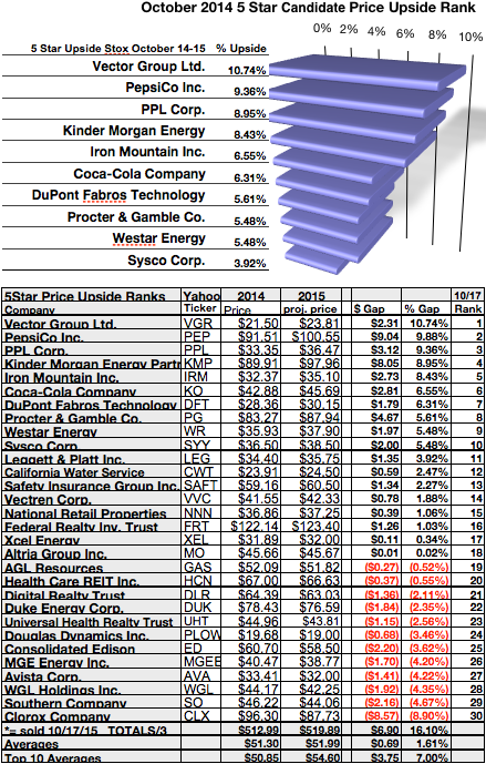 Top Income Stocks for 2015 (DLR HCN NNN)