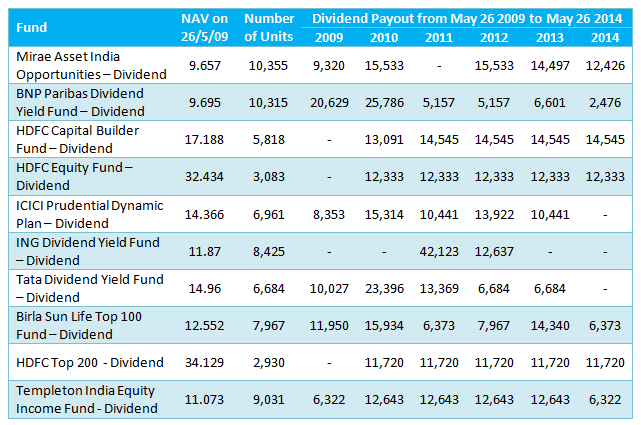 Mutual Funds and Dividends