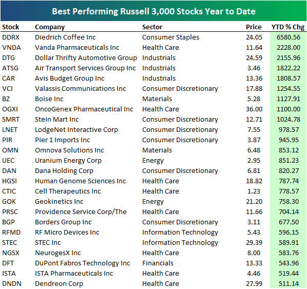 TopRanked ETFs From TopPerforming Sectors
