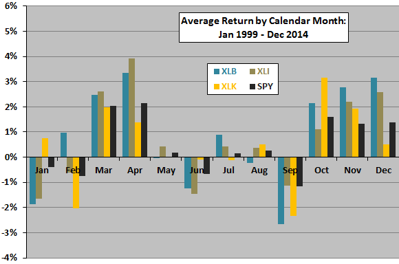 TopRanked ETFs From TopPerforming Sectors