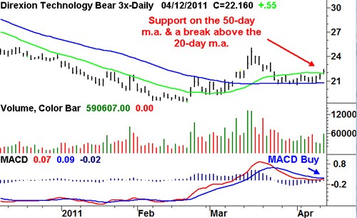 Leveraged And Inverse ETFs Not For Me