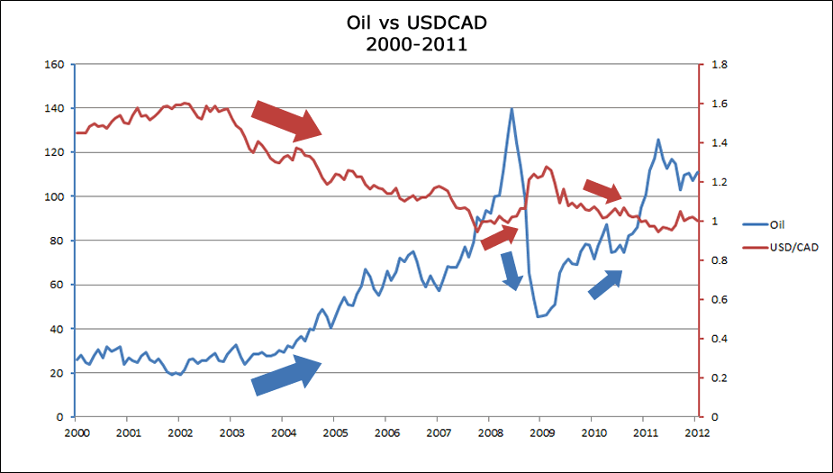 Trade Oil with Currency Correlations