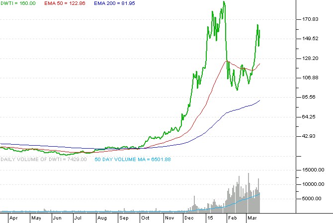 Inverse ETF Ideas to Capitalize on Falling Oil Prices