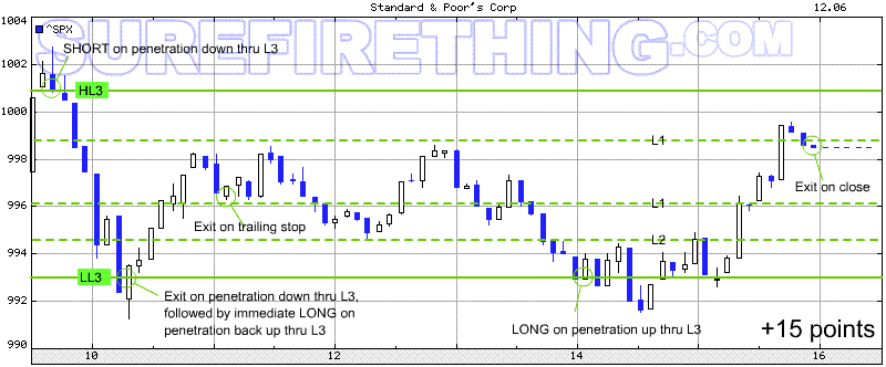 Trading Camarilla Pivots Camarilla Equation in Forex