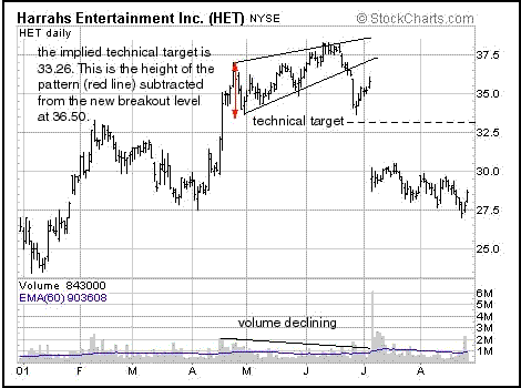 Trading Forex Trend Reversals End Of Day Forex System