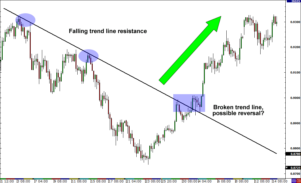 Trading forex reversals