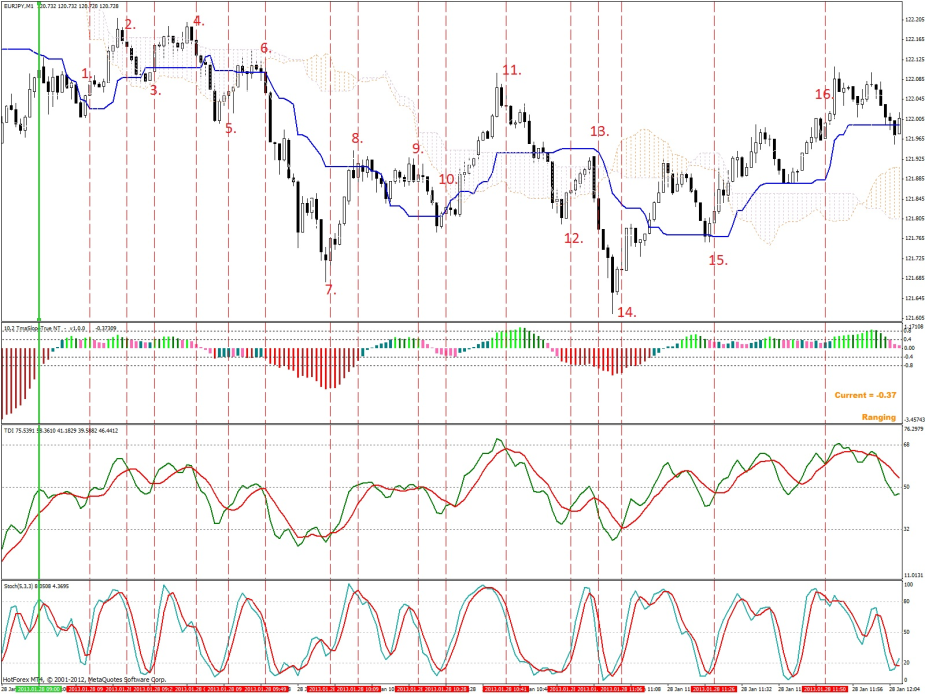 Trading Forex With The 1 Minute And 5 Minute Charts