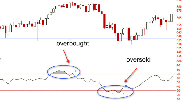 Trading Guide Using the RSI Indicator for Binary Options