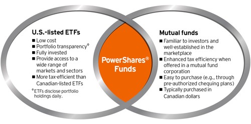 Help Trading Mutual Funds