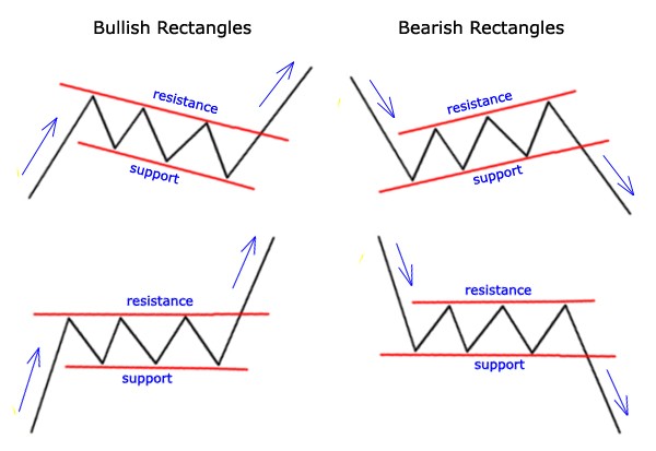 Forex Chart Patterns