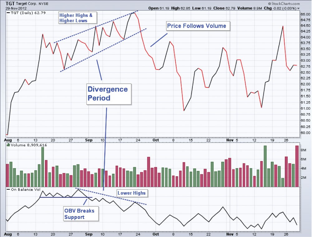 Trading under pressure with onbalance volume