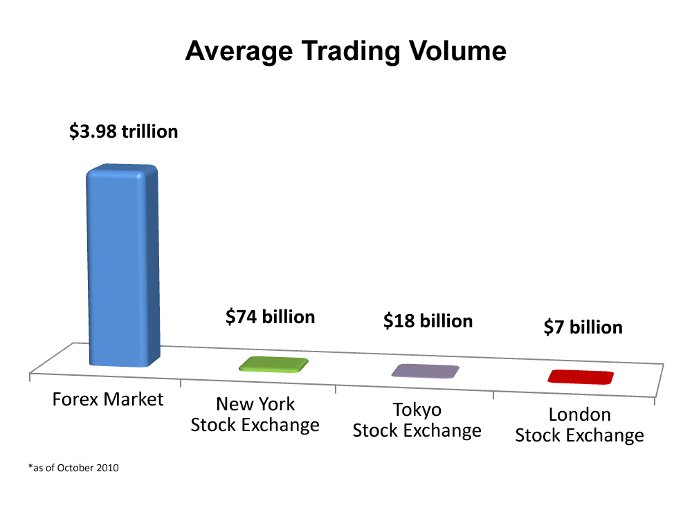 Forex Market Size A Traders Advantage