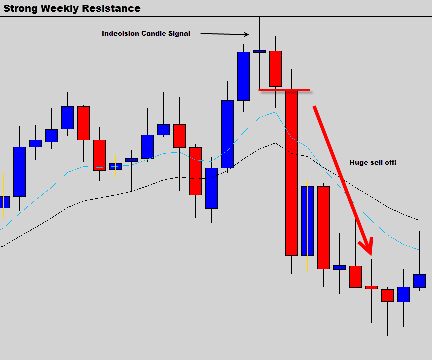 Trading with NO Indicators (Only Price Action Support