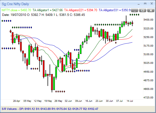 Trading with the Alligator Indicator