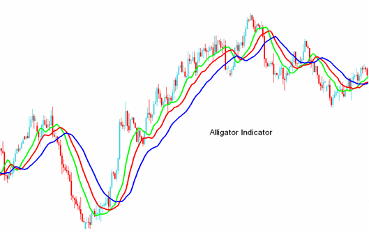 Trading with the Alligator Indicator