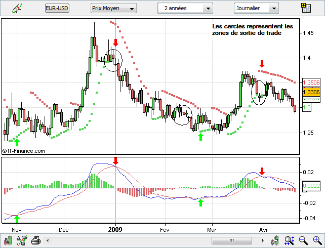 Two Ways to Use the Parabolic SAR To Trade