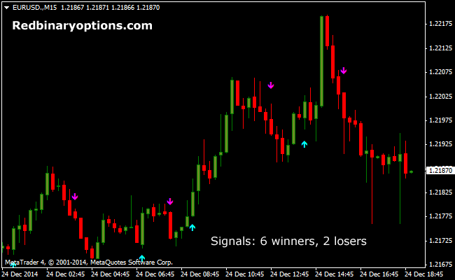 Using the momentum indicator with binary options