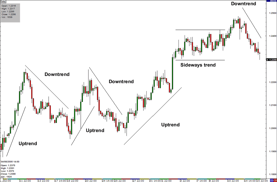 Trend lines