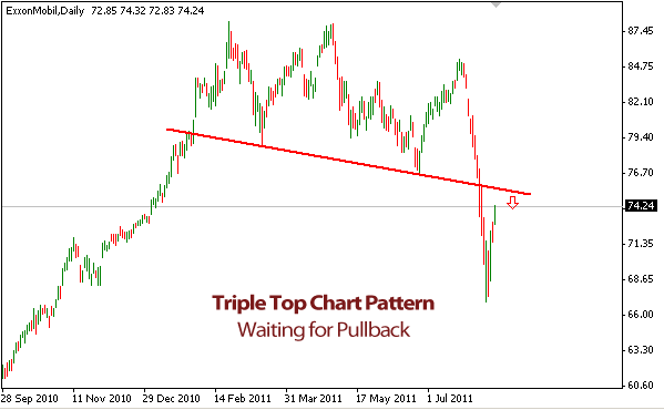 Triple Top Chart Pattern