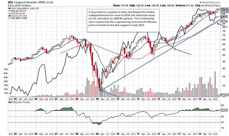 True Sector Rotation Examples Etf Strategies Stock 2015