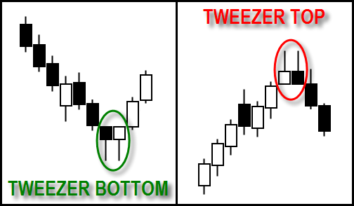 Tweezer Tops and Bottoms Candlestick Chart Pattern