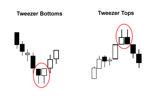 Tweezer Tops and Bottoms Candlestick Chart Pattern