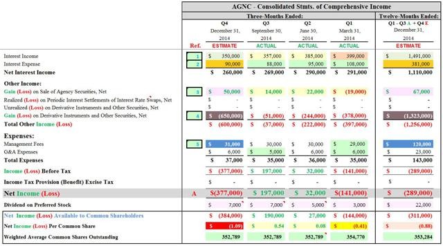 Two Harbors Investment’s Big Advantage on Other mREITs (AGNC TWO)