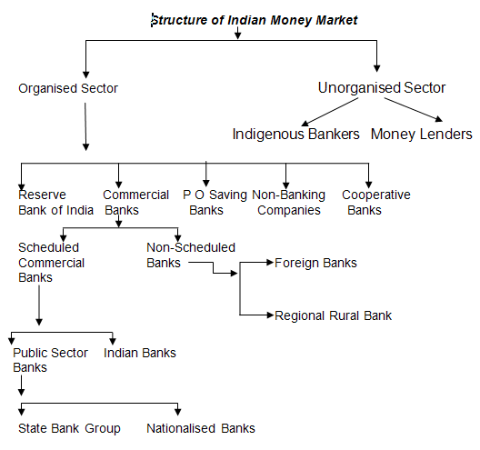 Type of Money Market Instruments