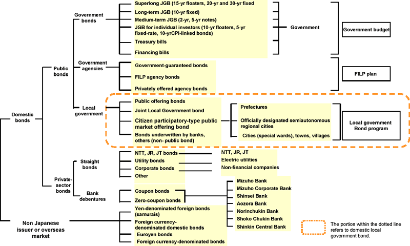 Types of Bonds