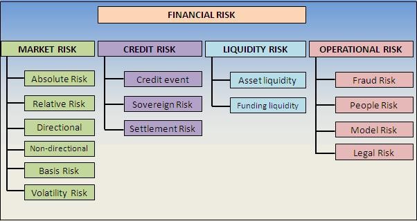 Types of Financial Market