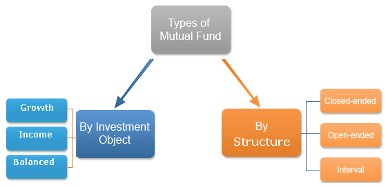 What are the Different Types of Investment Funds