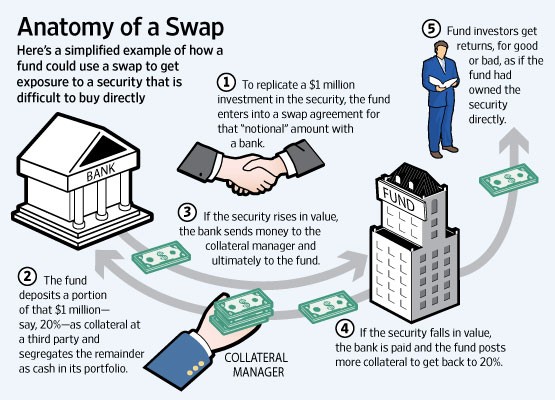 Types of swaps